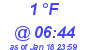 Milwaukee Weather Dewpoint High Low Today