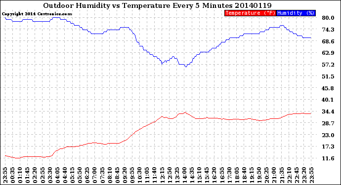 Milwaukee Weather Outdoor Humidity<br>vs Temperature<br>Every 5 Minutes