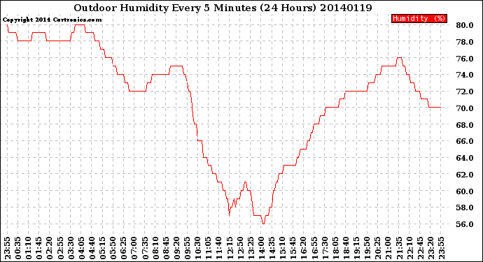 Milwaukee Weather Outdoor Humidity<br>Every 5 Minutes<br>(24 Hours)