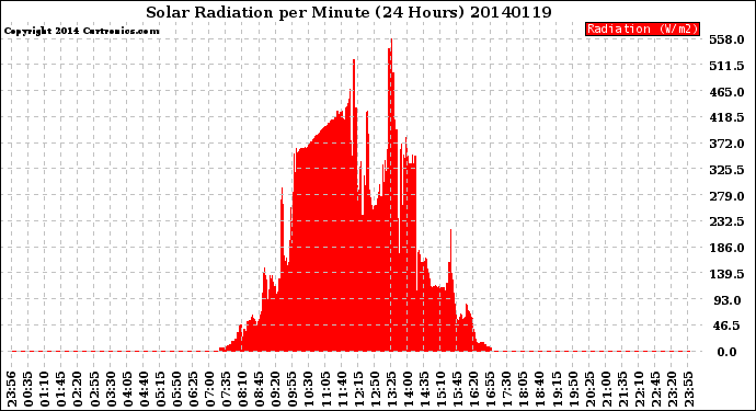 Milwaukee Weather Solar Radiation<br>per Minute<br>(24 Hours)