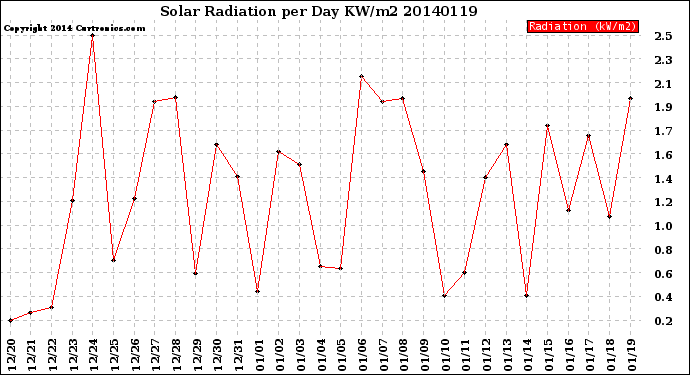 Milwaukee Weather Solar Radiation<br>per Day KW/m2