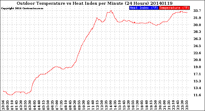 Milwaukee Weather Outdoor Temperature<br>vs Heat Index<br>per Minute<br>(24 Hours)