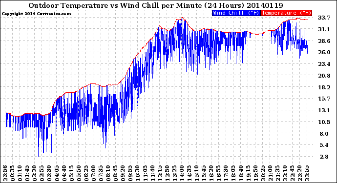 Milwaukee Weather Outdoor Temperature<br>vs Wind Chill<br>per Minute<br>(24 Hours)