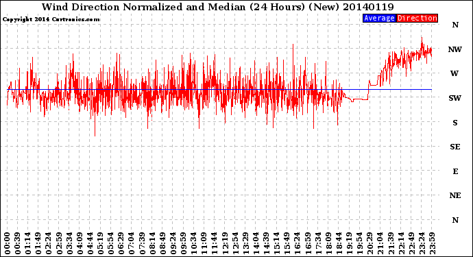 Milwaukee Weather Wind Direction<br>Normalized and Median<br>(24 Hours) (New)