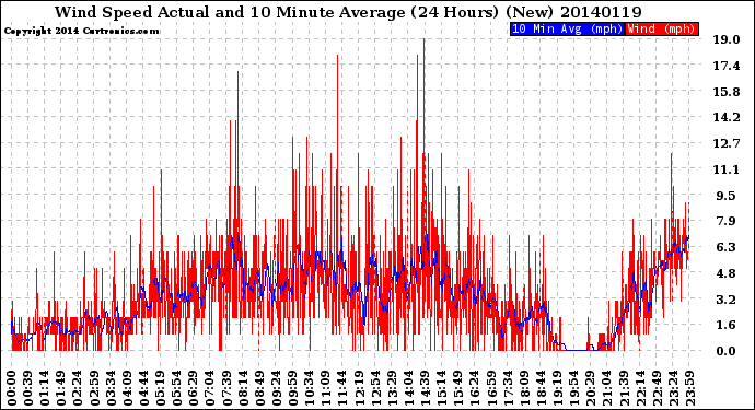 Milwaukee Weather Wind Speed<br>Actual and 10 Minute<br>Average<br>(24 Hours) (New)