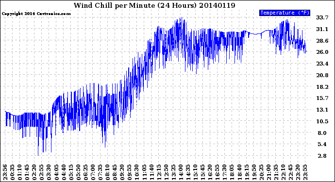 Milwaukee Weather Wind Chill<br>per Minute<br>(24 Hours)