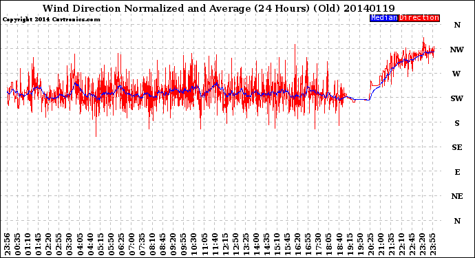 Milwaukee Weather Wind Direction<br>Normalized and Average<br>(24 Hours) (Old)