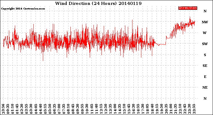 Milwaukee Weather Wind Direction<br>(24 Hours)