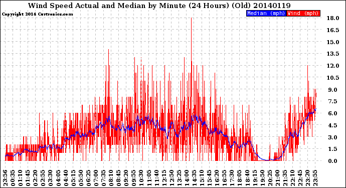 Milwaukee Weather Wind Speed<br>Actual and Median<br>by Minute<br>(24 Hours) (Old)