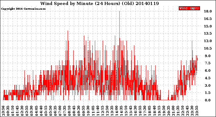 Milwaukee Weather Wind Speed<br>by Minute<br>(24 Hours) (Old)