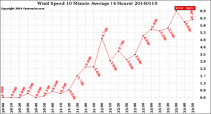 Milwaukee Weather Wind Speed<br>10 Minute Average<br>(4 Hours)