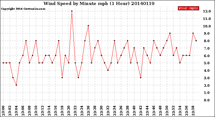 Milwaukee Weather Wind Speed<br>by Minute mph<br>(1 Hour)