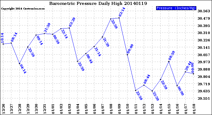 Milwaukee Weather Barometric Pressure<br>Daily High