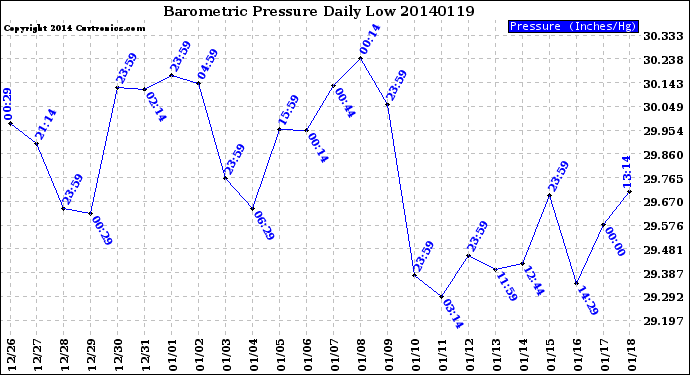 Milwaukee Weather Barometric Pressure<br>Daily Low