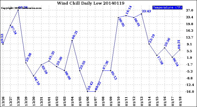 Milwaukee Weather Wind Chill<br>Daily Low