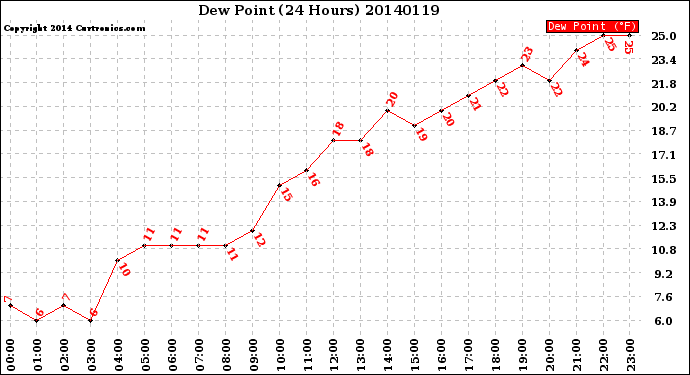 Milwaukee Weather Dew Point<br>(24 Hours)