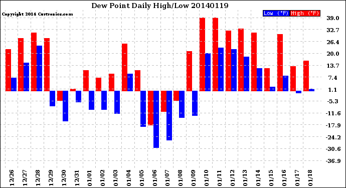 Milwaukee Weather Dew Point<br>Daily High/Low