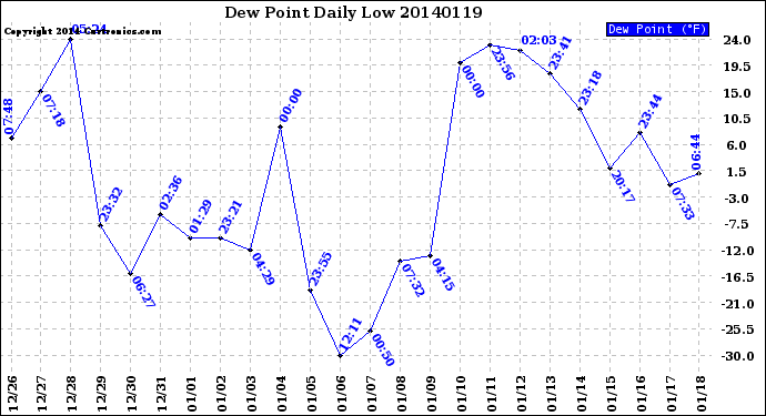 Milwaukee Weather Dew Point<br>Daily Low