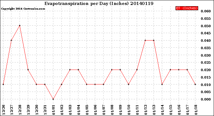 Milwaukee Weather Evapotranspiration<br>per Day (Inches)