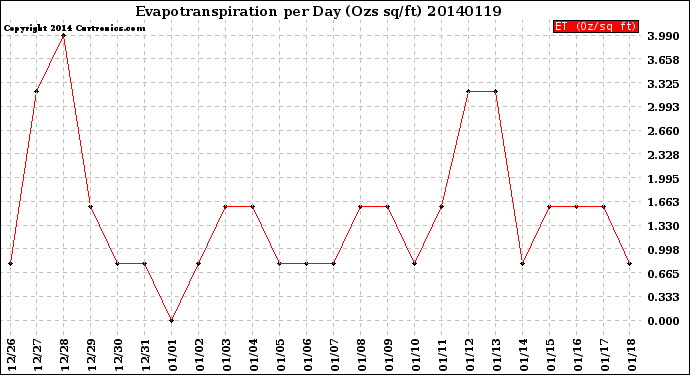 Milwaukee Weather Evapotranspiration<br>per Day (Ozs sq/ft)