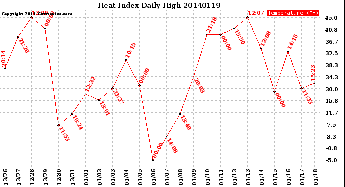 Milwaukee Weather Heat Index<br>Daily High