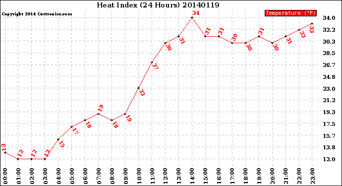 Milwaukee Weather Heat Index<br>(24 Hours)