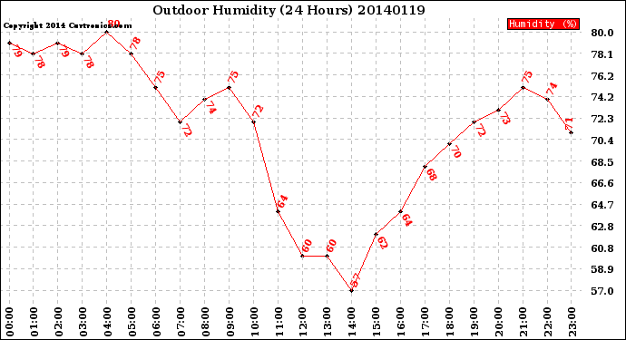 Milwaukee Weather Outdoor Humidity<br>(24 Hours)