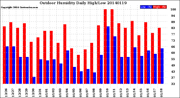 Milwaukee Weather Outdoor Humidity<br>Daily High/Low