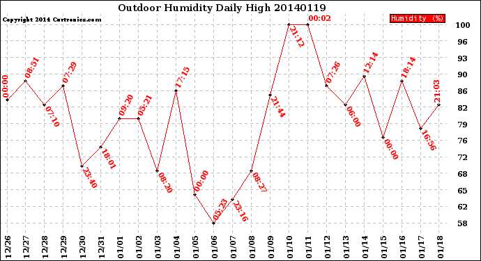 Milwaukee Weather Outdoor Humidity<br>Daily High