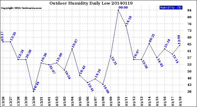 Milwaukee Weather Outdoor Humidity<br>Daily Low