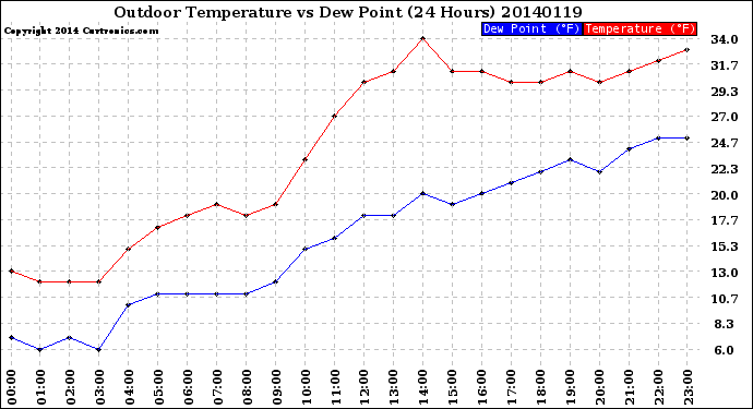 Milwaukee Weather Outdoor Temperature<br>vs Dew Point<br>(24 Hours)