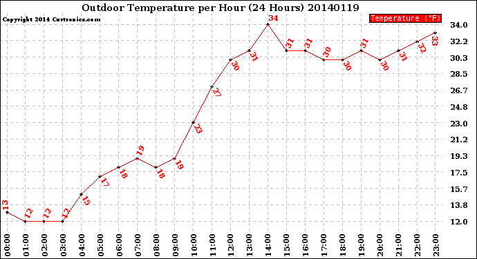 Milwaukee Weather Outdoor Temperature<br>per Hour<br>(24 Hours)