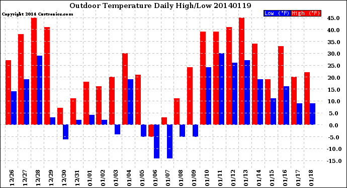 Milwaukee Weather Outdoor Temperature<br>Daily High/Low