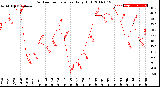 Milwaukee Weather Outdoor Temperature<br>Daily High