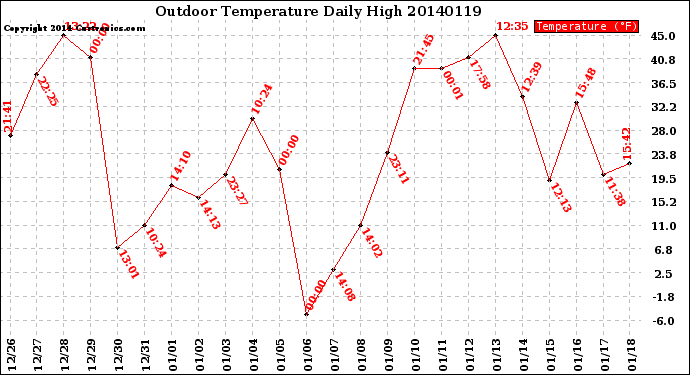 Milwaukee Weather Outdoor Temperature<br>Daily High