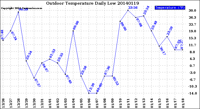 Milwaukee Weather Outdoor Temperature<br>Daily Low