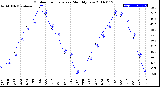 Milwaukee Weather Outdoor Temperature<br>Monthly Low