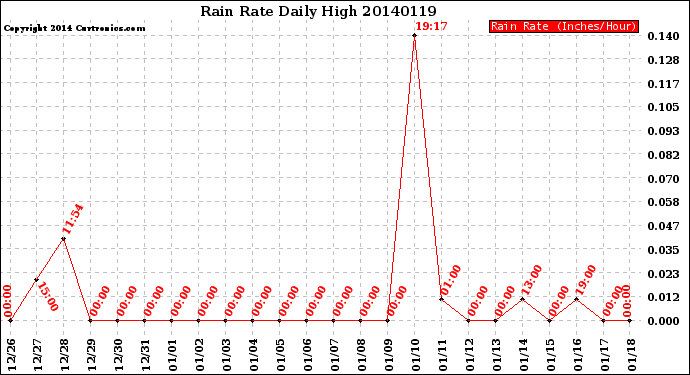 Milwaukee Weather Rain Rate<br>Daily High