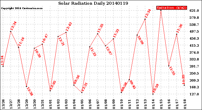 Milwaukee Weather Solar Radiation<br>Daily