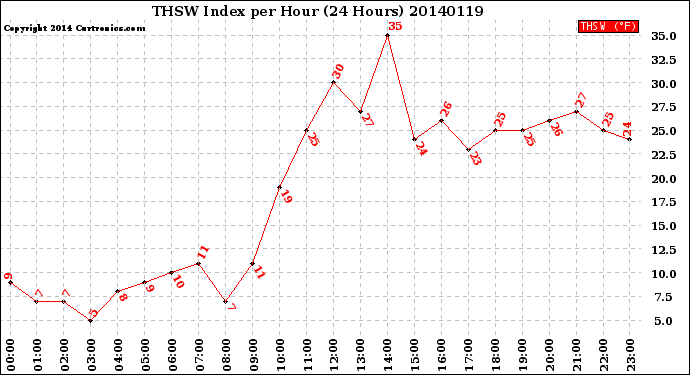 Milwaukee Weather THSW Index<br>per Hour<br>(24 Hours)