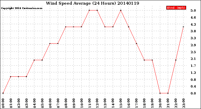 Milwaukee Weather Wind Speed<br>Average<br>(24 Hours)