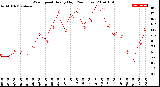 Milwaukee Weather Wind Speed<br>Hourly High<br>(24 Hours)