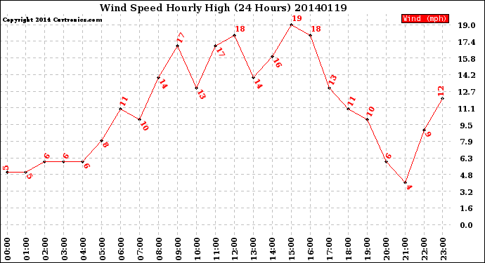 Milwaukee Weather Wind Speed<br>Hourly High<br>(24 Hours)