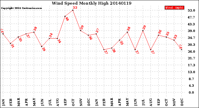 Milwaukee Weather Wind Speed<br>Monthly High