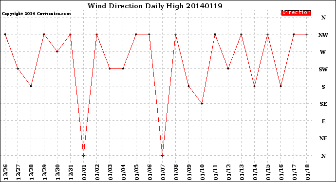 Milwaukee Weather Wind Direction<br>Daily High