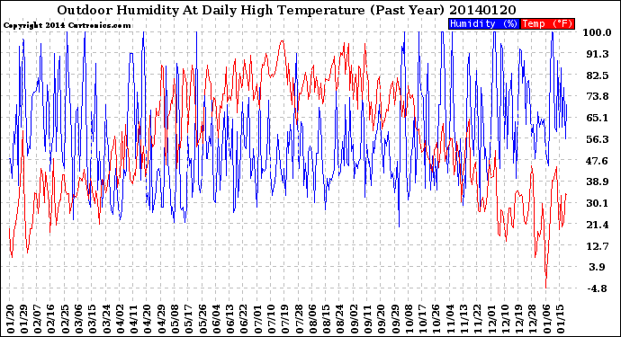 Milwaukee Weather Outdoor Humidity<br>At Daily High<br>Temperature<br>(Past Year)