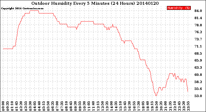 Milwaukee Weather Outdoor Humidity<br>Every 5 Minutes<br>(24 Hours)