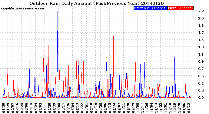 Milwaukee Weather Outdoor Rain<br>Daily Amount<br>(Past/Previous Year)