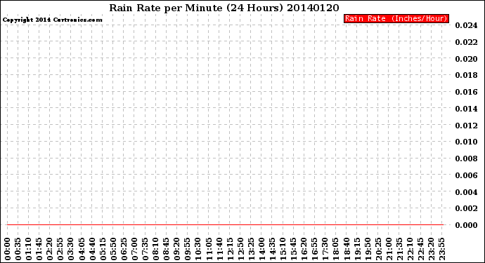 Milwaukee Weather Rain Rate<br>per Minute<br>(24 Hours)