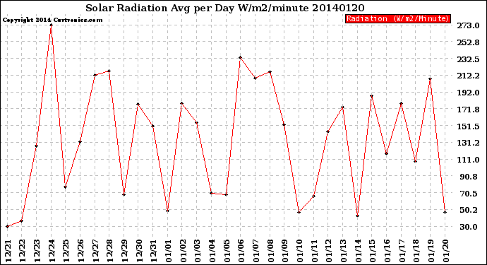 Milwaukee Weather Solar Radiation<br>Avg per Day W/m2/minute